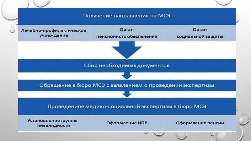 Медико социальная экспертиза презентация