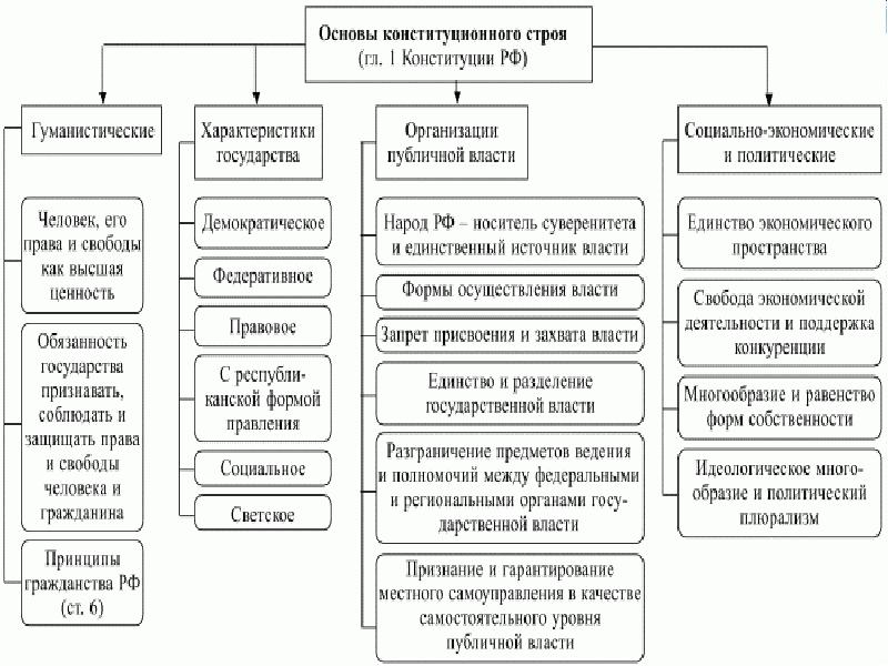 Основы государственного строя презентация