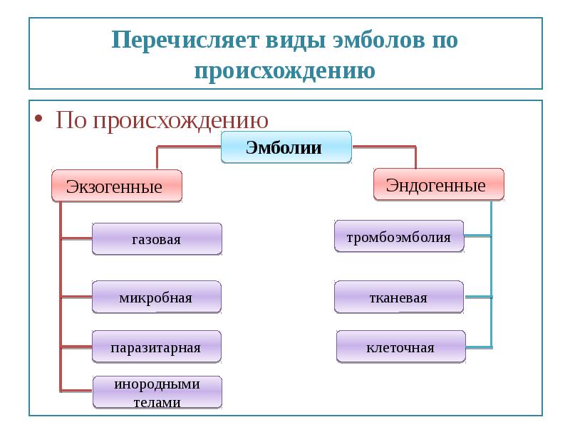 Впишите в схему виды эмболий и укажите природу эмбола