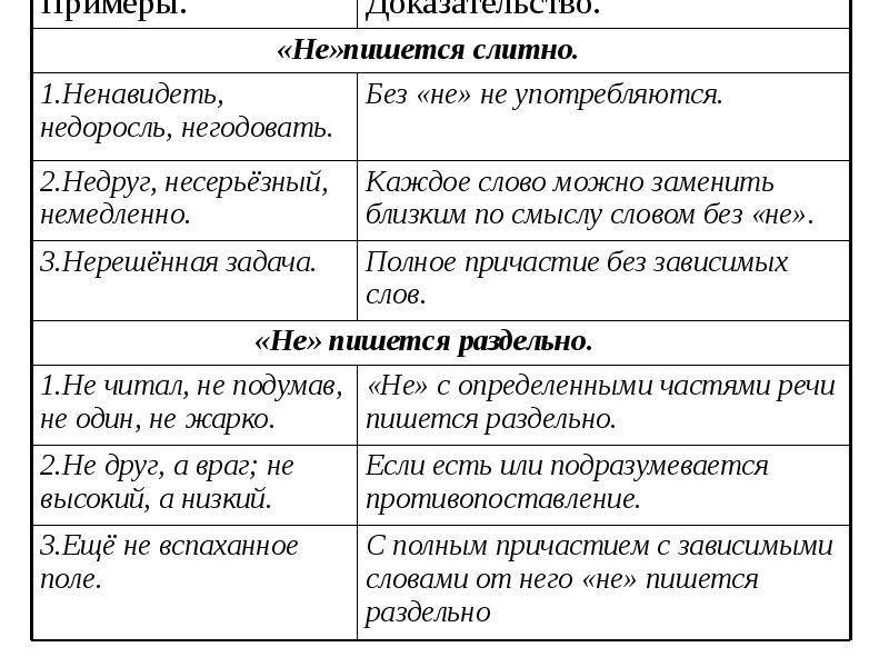 Слитное и раздельное написание не с разными частями речи схема