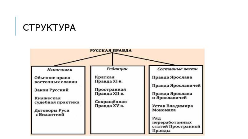 Сколько редакций. Структура русской правды правда Ярослава. Русская правда схема таблица. Русская правда Ярослава Мудрого схема.