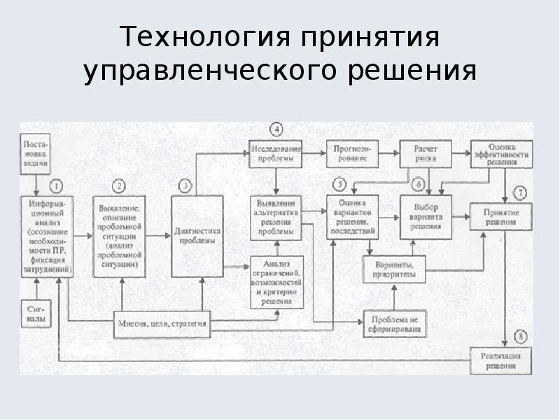 Презентация модели принятия управленческих решений