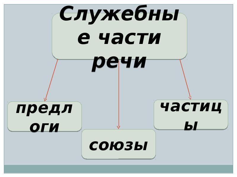 Презентация предлог частица союз