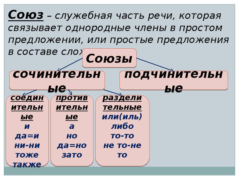 Союз как служебная часть речи 10 класс презентация