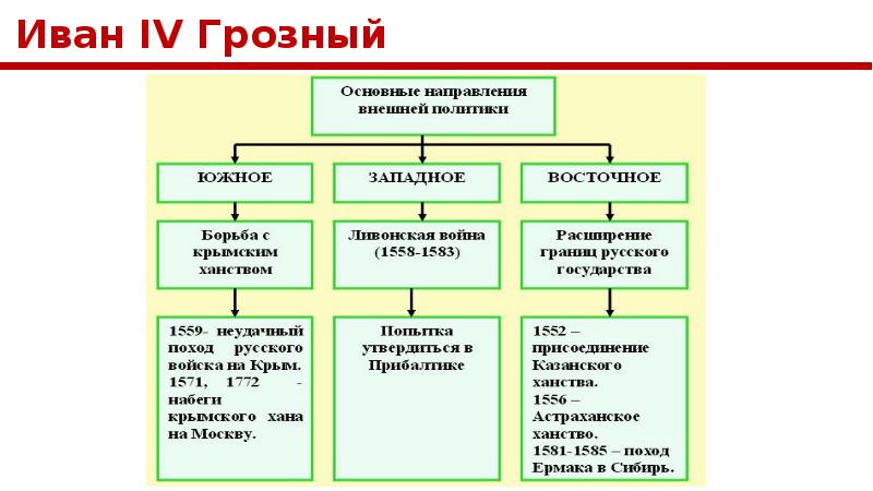 Внутренняя и внешняя политика киевской руси