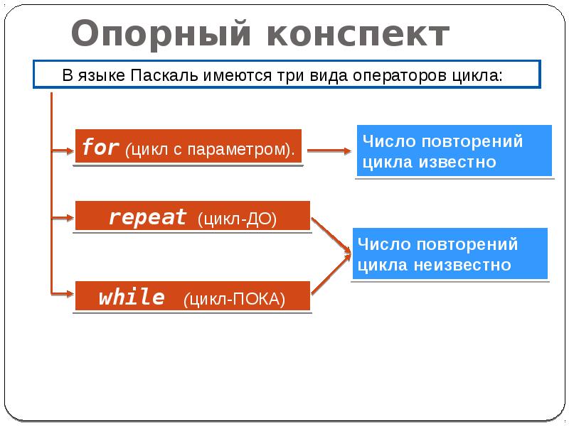 Цикл с заданным условием окончания работы 8 класс босова презентация