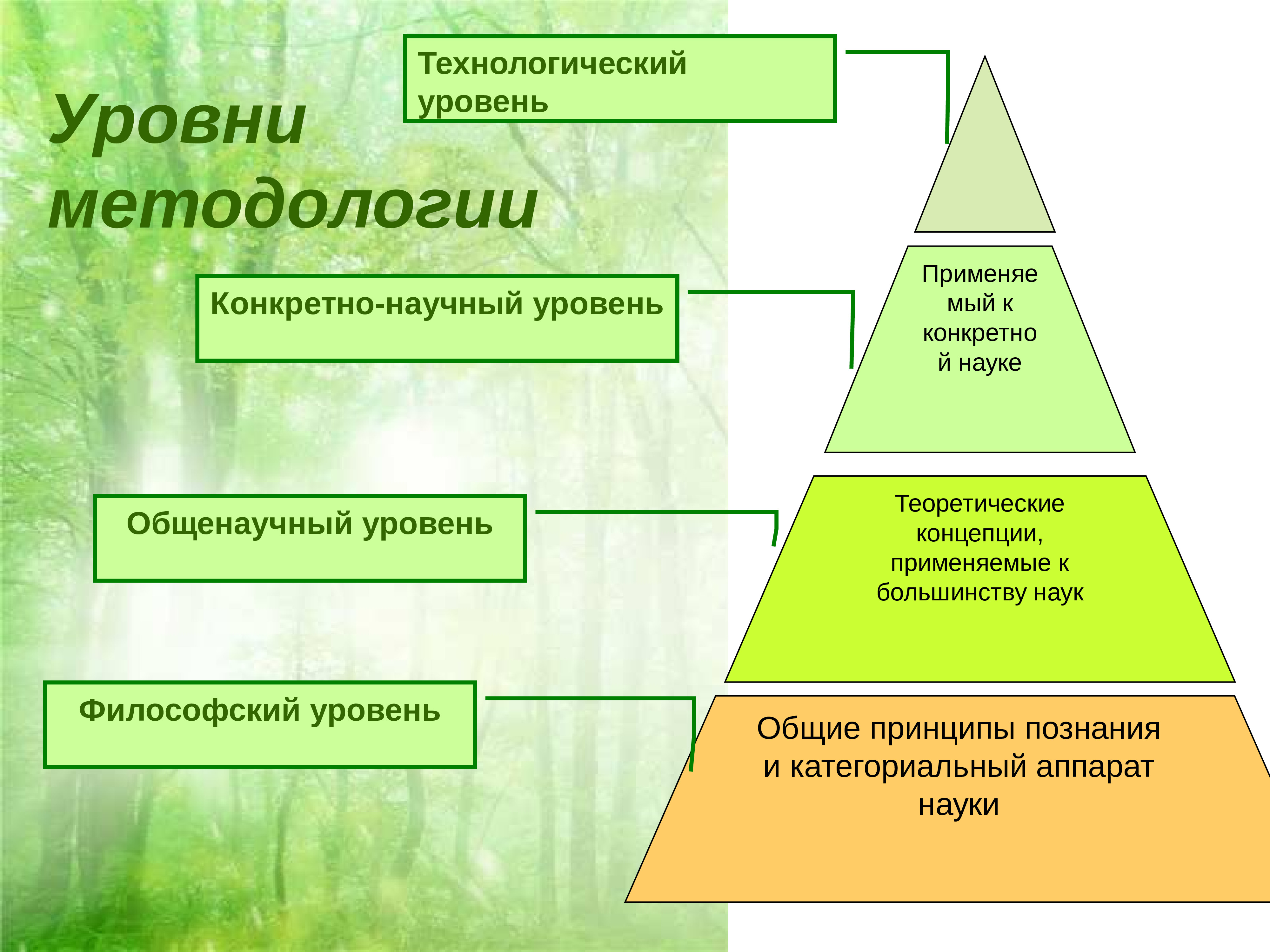 Концепция методологического знания. Уровни методологии науки. Методология уровни методологии. Уровни методологии педагогики. Уровни методологии схема.