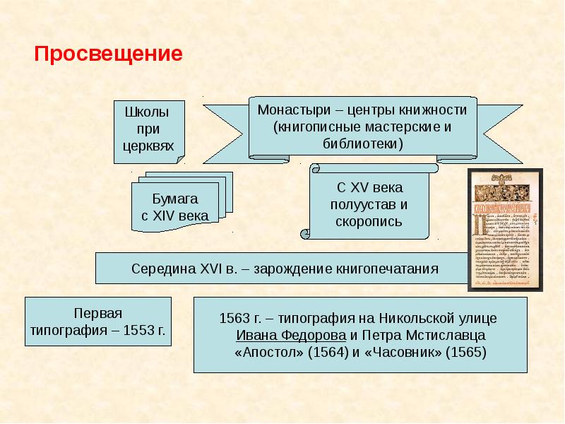 Управление русскими землями в период ордынского владычества заполните пропуски в схеме