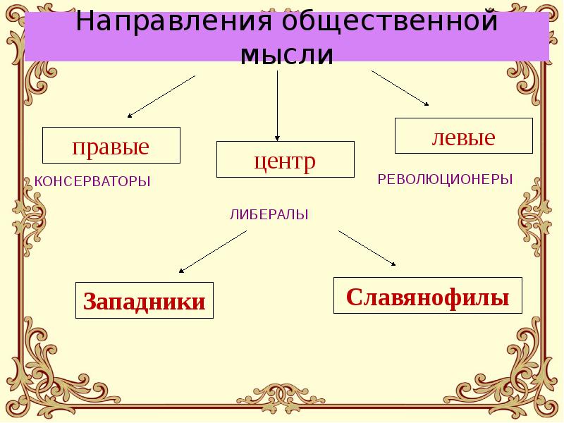 История общественное движение при александре 2. Направления общественной мысли при Александре 2. Общественное движение при Александре 2 и политика правительства. Общественное движение при Александре 3 презентация. Колокол направление общественной мысли.