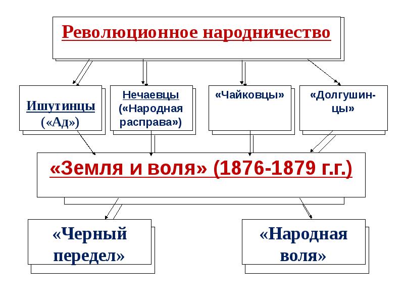 Общественное движение при александре 2 и политика правительства презентация 9