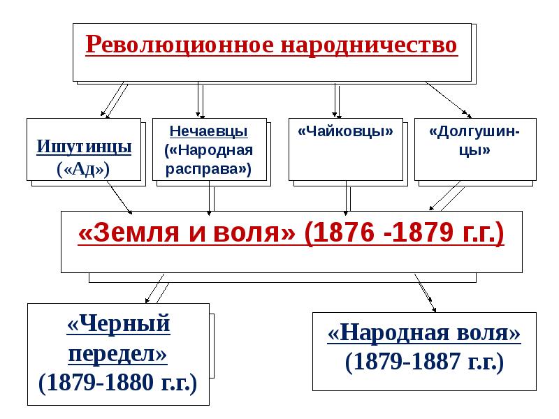 Общественное движение при александре 3 схема