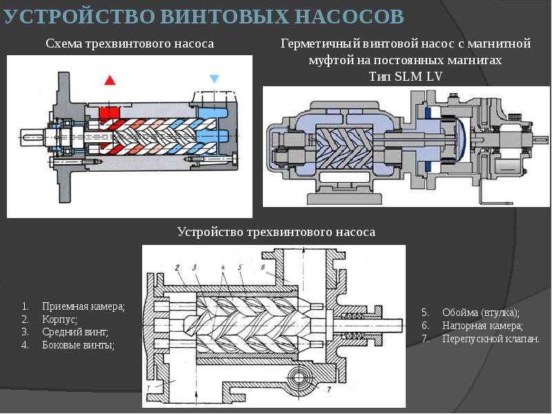 Винтовые насосы схема