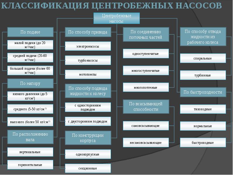 Классификация насосов и принципиальные схемы конструкций насосов