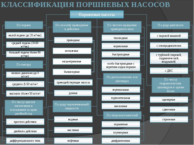 На сколько категорий делятся. Классификация поршневых насосов. Классификация поршневых насосов таблица. Насос контрольного нагнетания поршневые. Классификация поршневых насосов по роду перекачиваемой жидкости.