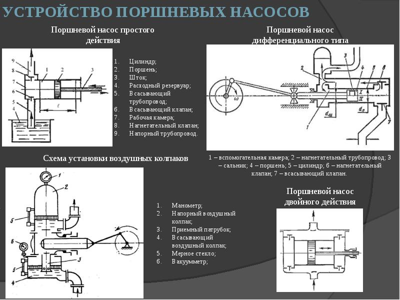 Схема поршневого насоса простого действия назначение устройство принцип работы