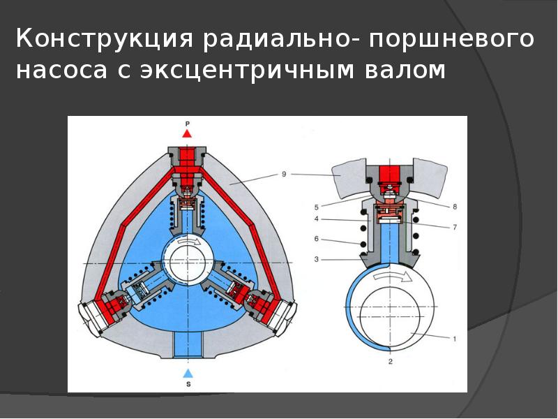 Радиально поршневой насос презентация