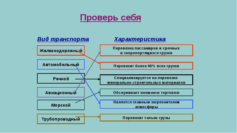 Презентация на тему транспортная инфраструктура