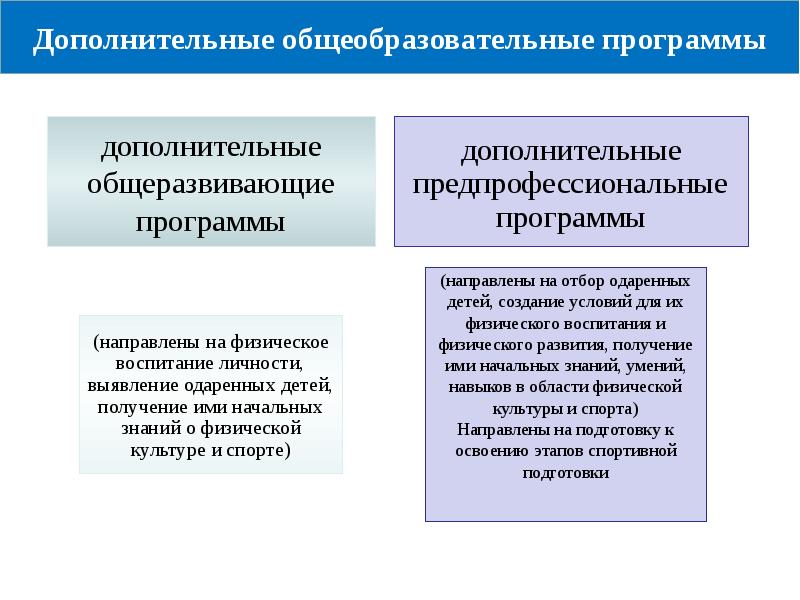 Физическое обеспечение. Нормативно правовое обеспечение физической культуры и спорта. Дополнительные общеобразовательные программы. Нормативно правовое обеспечение по физической культуре. Дополнительные общеобразовательные программы направлены на.