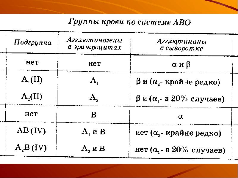 Самый редкий резус. Система АВО группы крови таблица. Таблица распространенности групп крови. Подгруппа 4 группы крови. Группы крови АВО таблица совместимости групп крови.