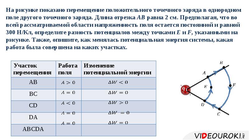 Точечный положительный заряд