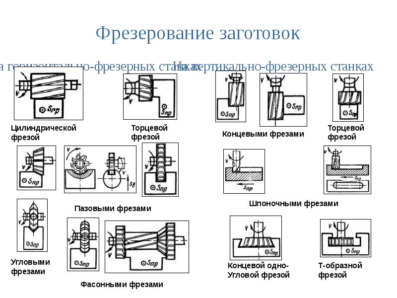 Типовые схемы фрезерования на станках с чпу