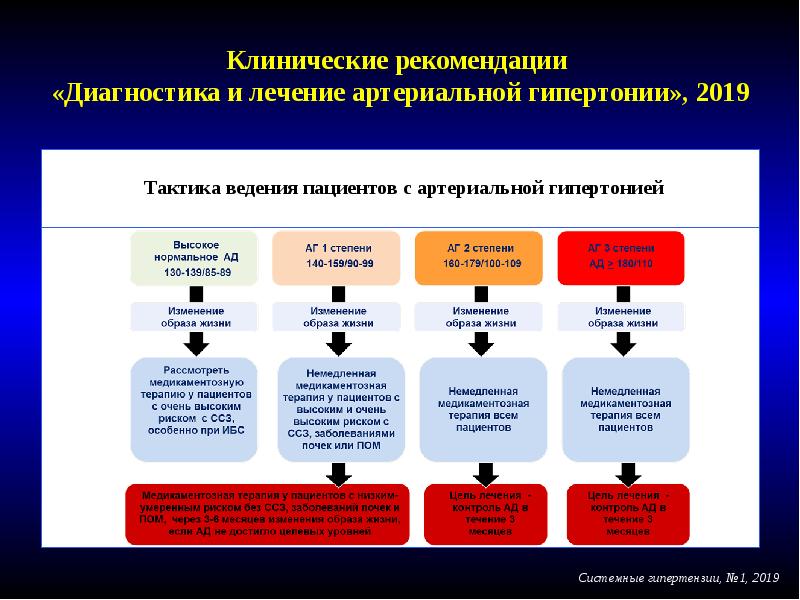 Клинические рекомендации 2020 года. Тактика ведения больных с артериальной гипертензией. Тактика ведения пациента с гипертонической болезнью. Травма почек клинические рекомендации 2020. Окс клинические рекомендации 2023.