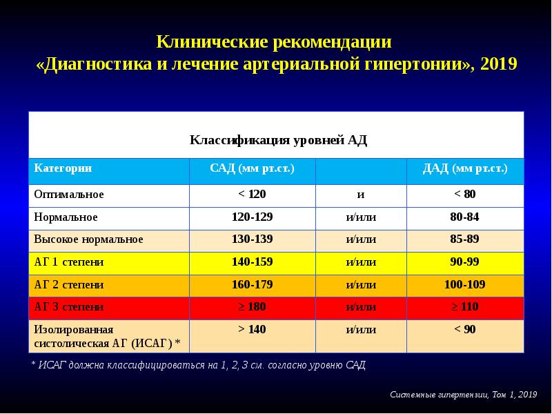 Рекомендации по диагностике. Клинический диагноз 24681. Диагноз гипертонии риск 1. Курсовая терапия артериальное гипертензии.