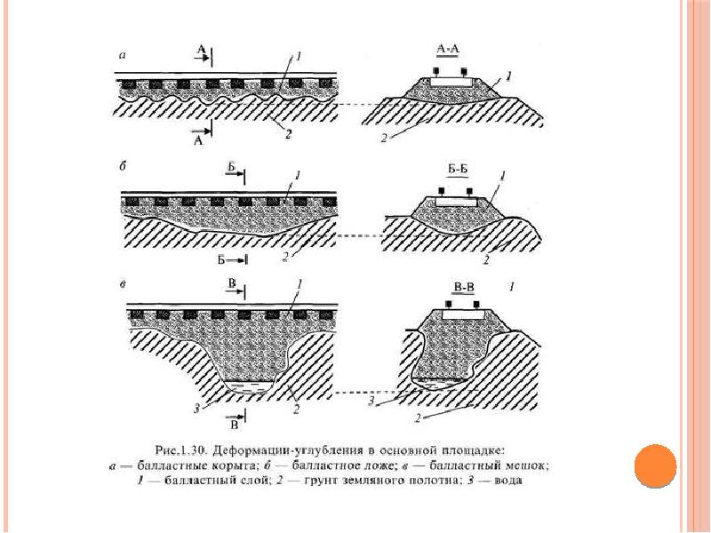 Деформация почвы под действием машины. Деформации основной площадки земляного полотна. Виды деформации основной площадки земляного полотна. Деформация основной площадки земляного полотна схема. Балластное ложе земляного полотна.