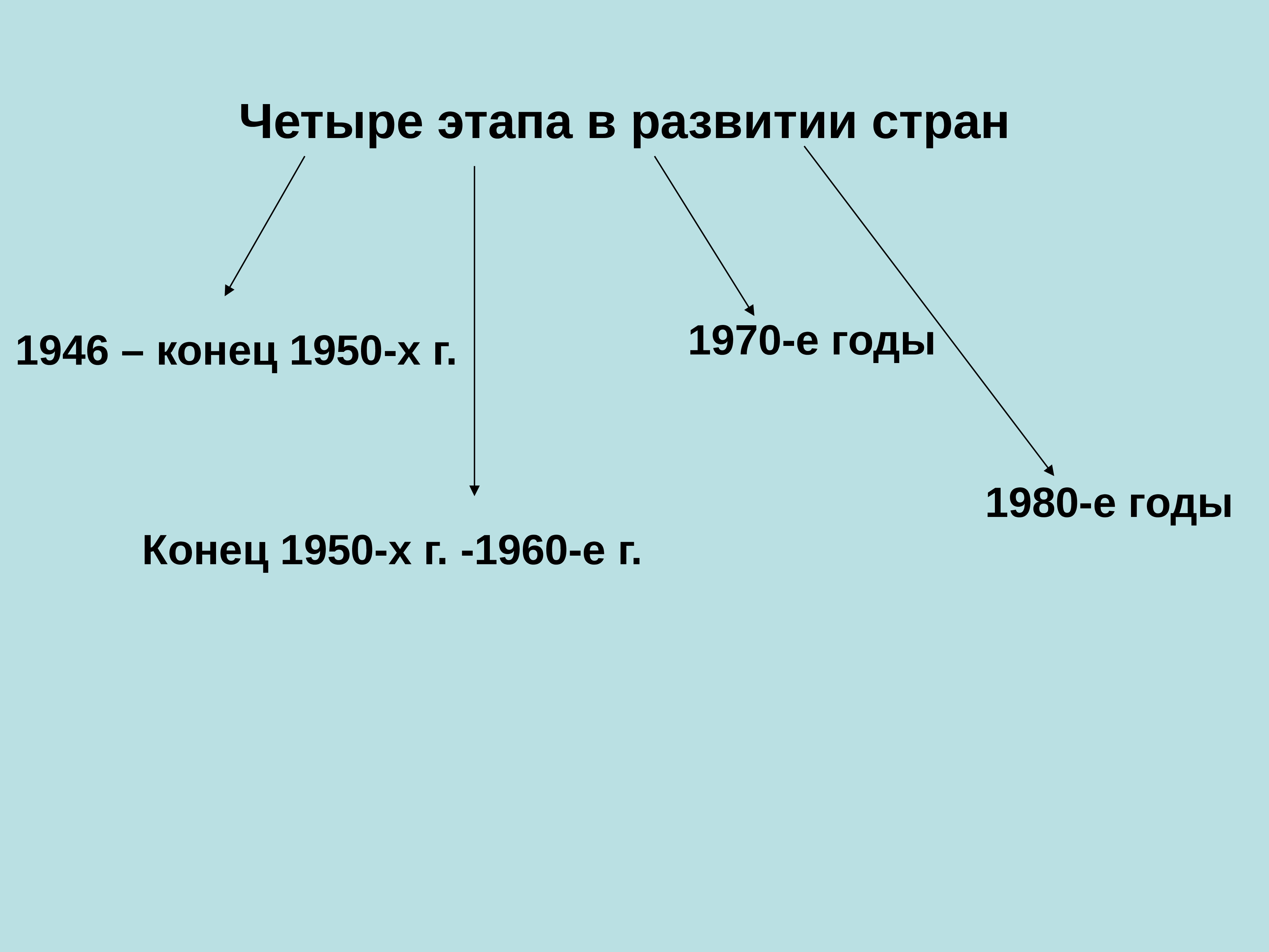 Развития 11. 4 Этапа развития страны \. Основные этапы и -политического и экономического развития 11 класс. Таблица 4 этапа развития стран от 1946.