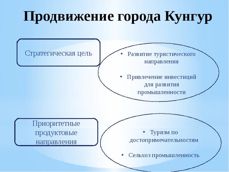 Продвижение г. Методы продвижения города. Способы популяризации городов. Продвижение города. Способы рекламирования городов.