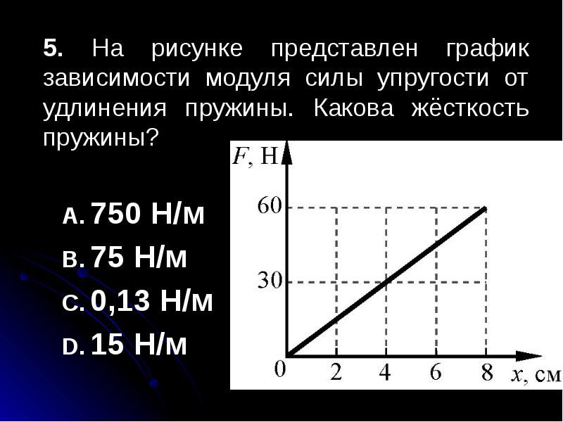 На рисунке представлен график зависимости силы упругости пружины