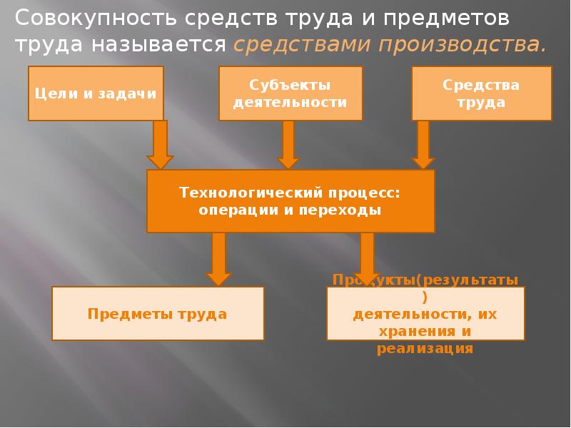 Сферы производства 8 класс технология презентация