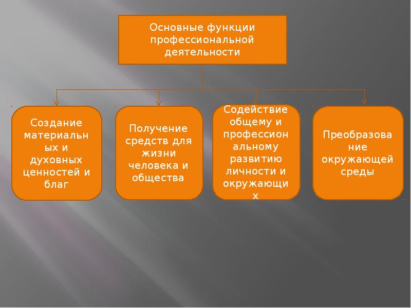 Проект как сфера профессиональной деятельности