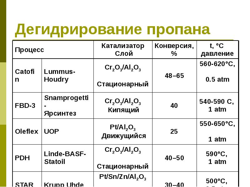 Реакции пропана. Дегидрирование пропаноооп. Дегелрированме пропина. Дегидрирование пропена. Дегедривоалние пропае.