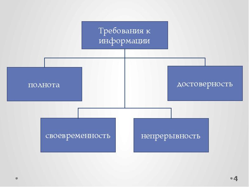 3 информация. Требования к информации полнота достоверность своевременность. Тема 3.