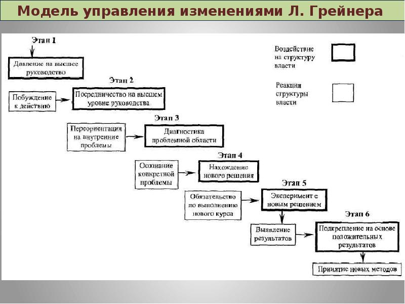 Этапы модели управления изменениями грейнера. Ларри Грейнер модель управления изменениями. Модель организационных изменений Лэрри Грейнера. Согласно теории организационных изменений л.Грейнера. Модель управления изменениями л. Грейнера.