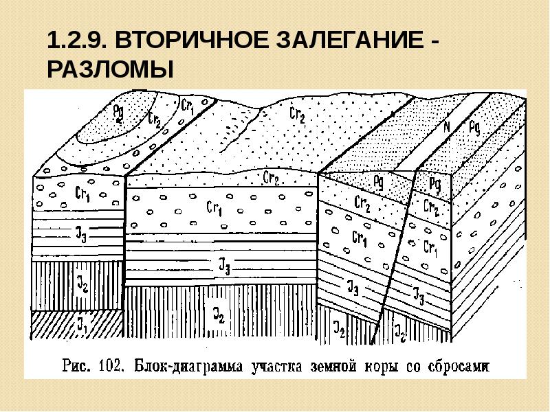 Залегание пород. Пологое залегание пласта угля. Залегание пластов. Вторичное залегание. Угол залегания пород.