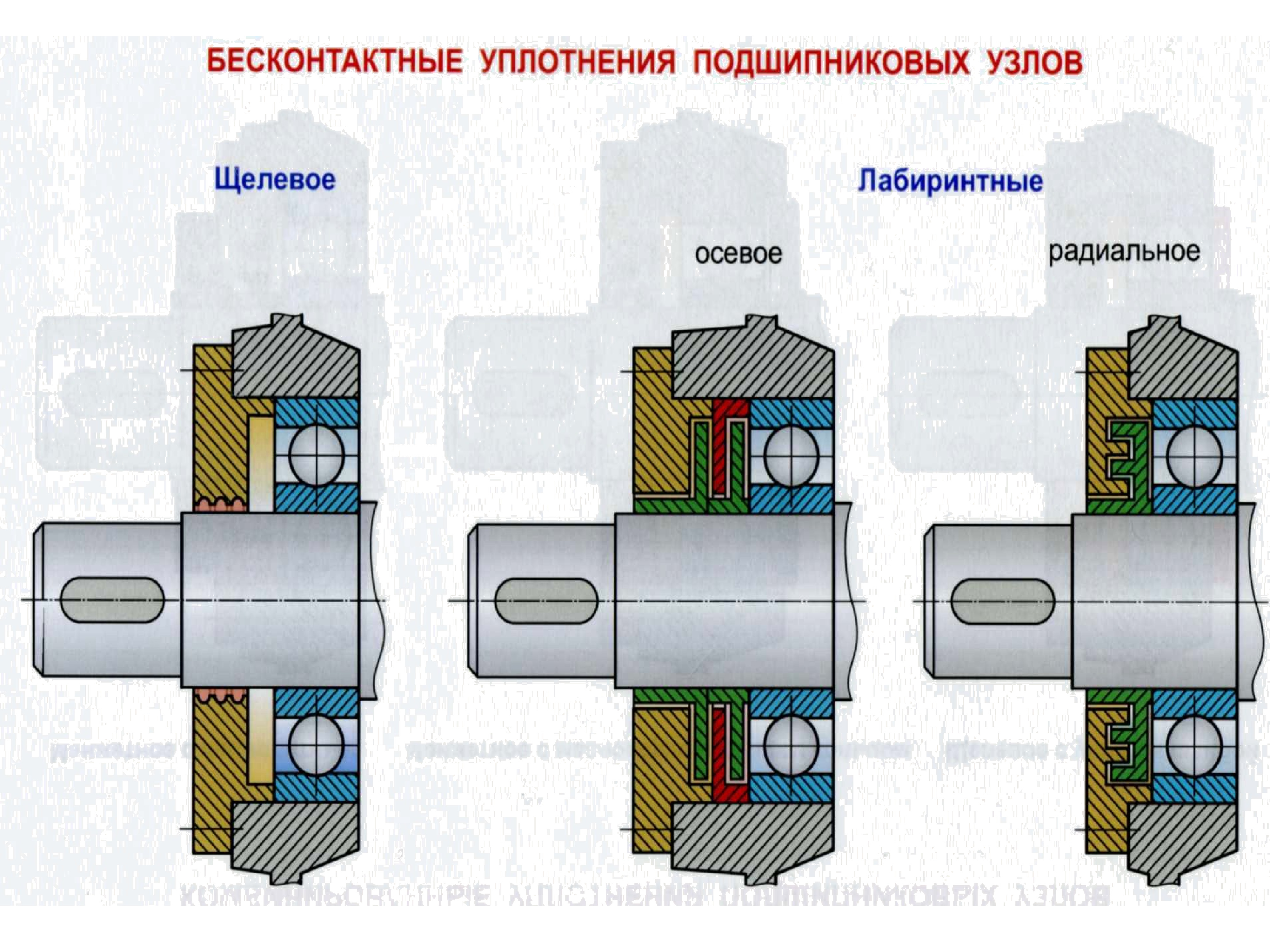 Уплотнение строя. Лабиринтные уплотнения подшипниковых узлов. Щелевые уплотнения подшипниковых узлов. Уплотнение подшипников на валу. Подшипниковый узел с уплотнением вала.