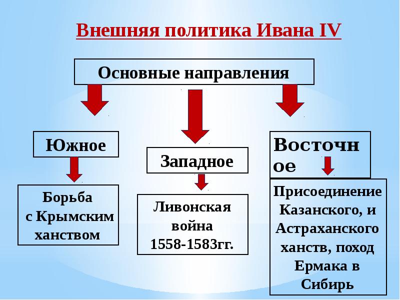 Основные направления внешней политики схема