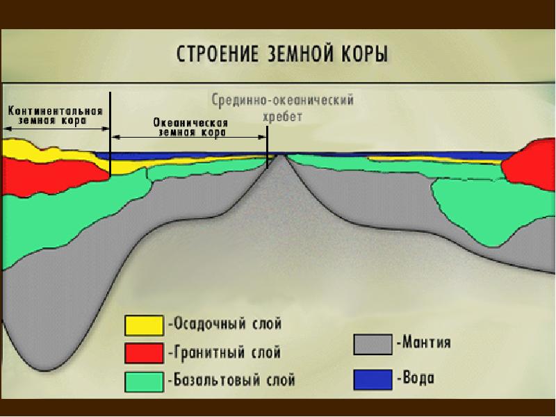 Презентация строение земной коры