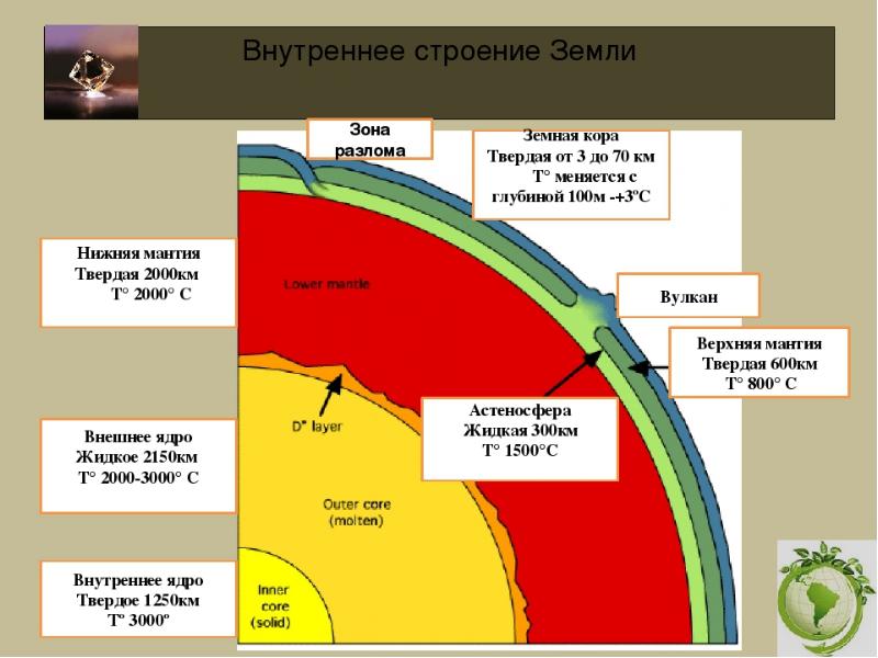 Внутреннее строение земли проект