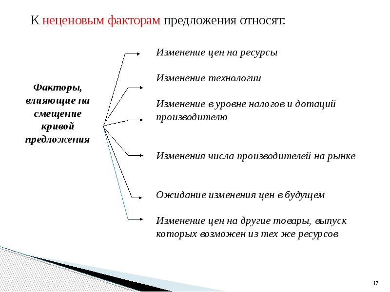 Факторы изменения спроса при неизменных ценах. Неценовые факторы изменения предложения. Факторы изменения предложения. Ценовые факторы предложения.