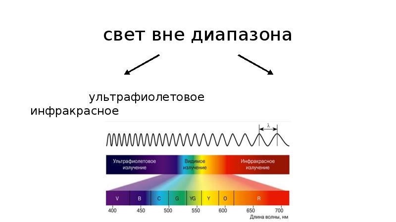 Ультрафиолетовое и инфракрасное излучение презентация