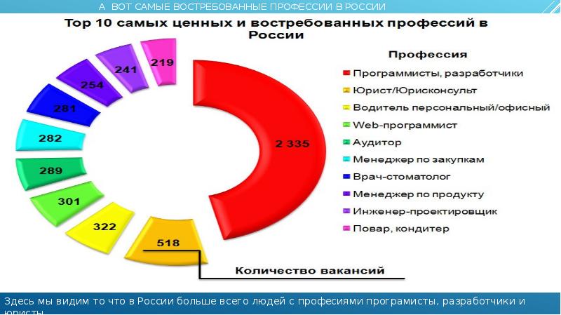 Проект на тему востребованные профессии сегодня и 50 лет назад