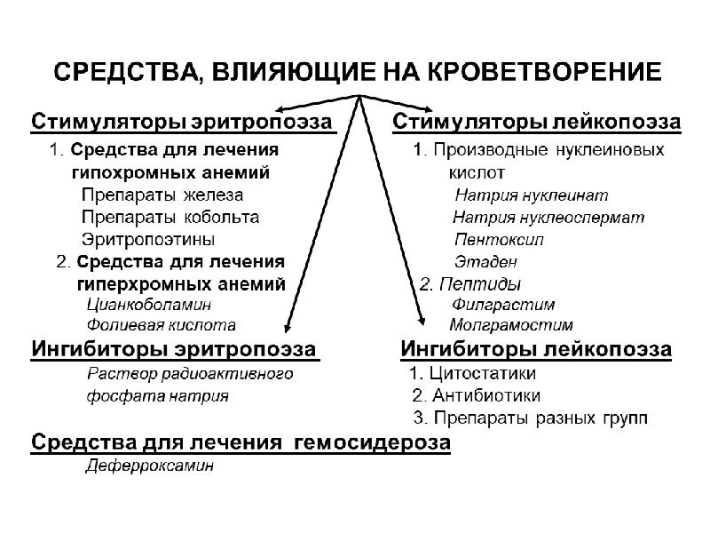 Презентация лекарственные средства влияющие на систему крови