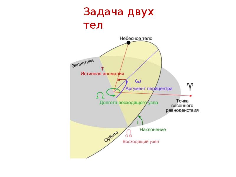 Презентация на тему небесная механика