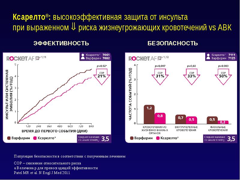 Переход с варфарина на ксарелто схема