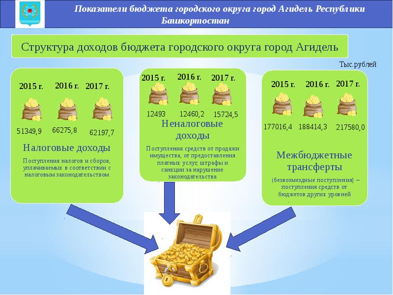 Общественный бюджет. Показатели бюджета. Бюджетные показатели. Бюджет городского округа. Чеченская Республика бюджет для граждан.