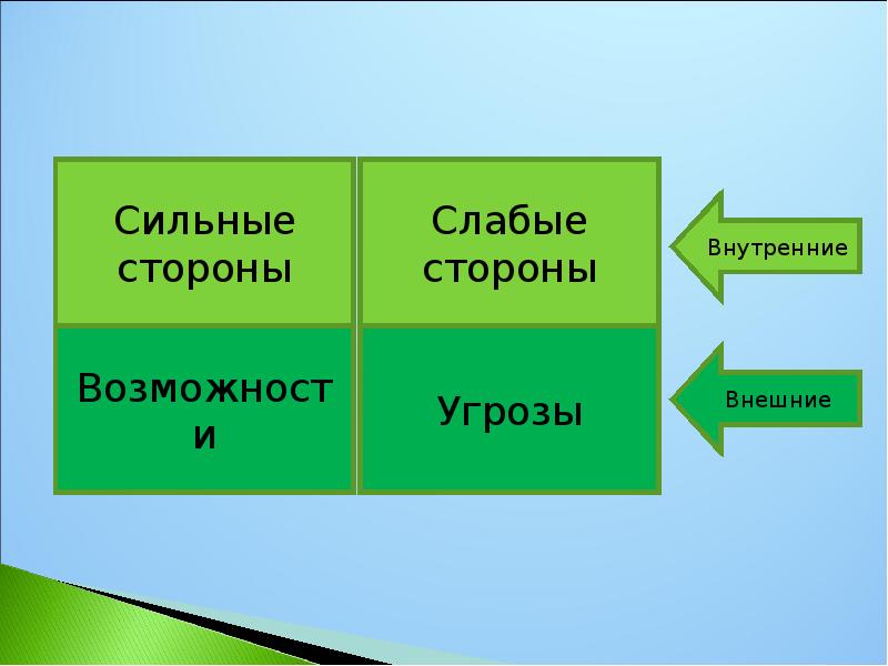 Внутренние возможности. Сильные и слабые стороны человека.