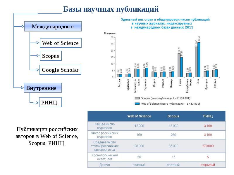 Публикация базы. Международные базы данных Scopus и web of Science. Web of Science Scopus РИНЦ. Международные базы публикаций. Базы данных научных публикаций.